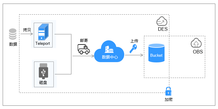 与obs关系示意图