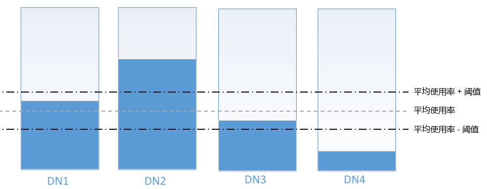 配置datanode容量均衡 Mapreduce服务mrs 组件操作指南 普通版 使用hdfs 华为云
