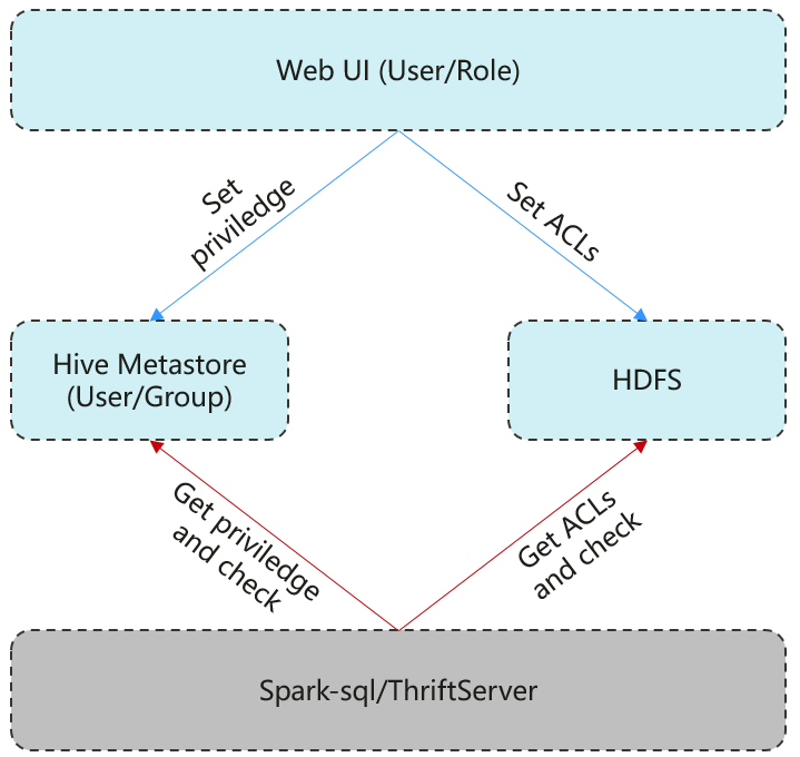 Sparksql权限介绍 Mapreduce服务mrs 组件操作指南 使用spark2x 基本操作 Sparksql权限管理 安全模式 华为云