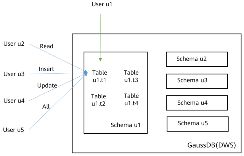 How Do I Grant Table Permissions to a User GaussDB DWS