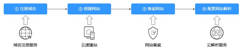 云解析服务DNS通过域名访问网站步骤