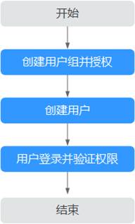 Iam用户如何申请备案权限 北京华为云代理 核心代理商 Qcloud