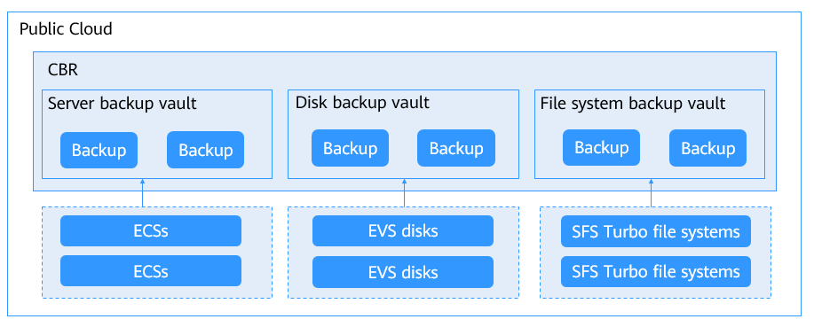 huawei cloud cbr