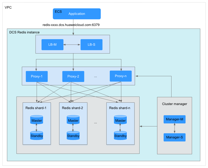 Proxy Cluster Redis Distributed Cache Service More Documents User Guide Me Abu Dhabi Region Service Overview Dcs Instance Types Huawei Cloud