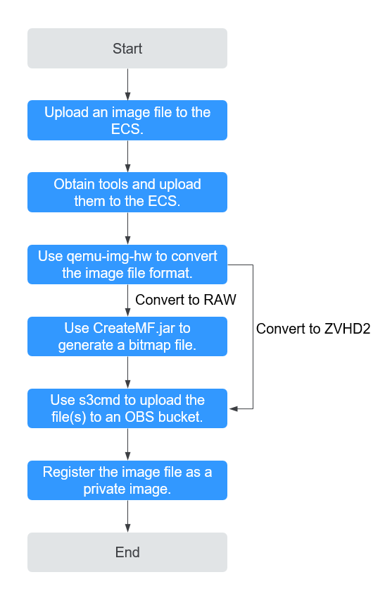 qemu-img