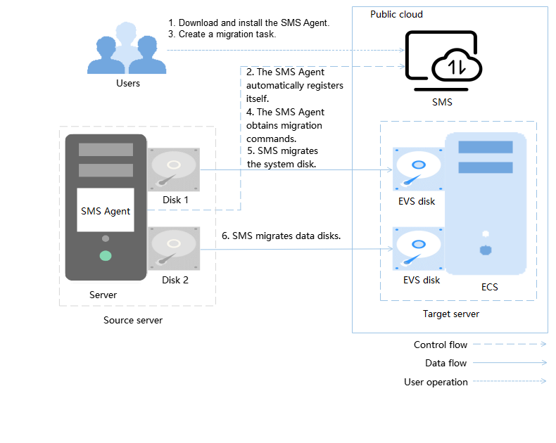 What Is EVS?_Elastic Volume Service_Service Overview_Huawei Cloud