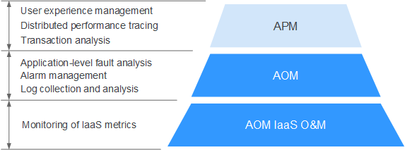 What Are the Differences Between AOM and APM Application