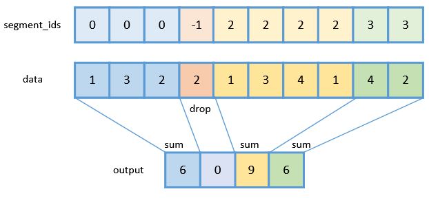 te.lang.cce.unsorted_segment_sum(tensor, segment_ids, num_segments ...