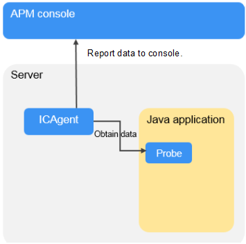 How Does APM Collect Probe Data Application Performance