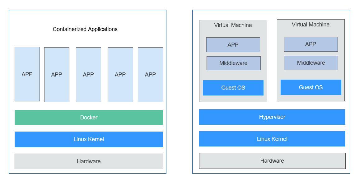 Container Cloud Container Engine Kubernetes Basics Container and