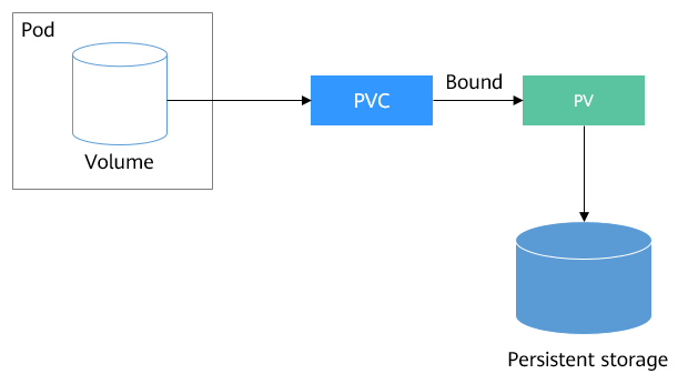 Persistent storage