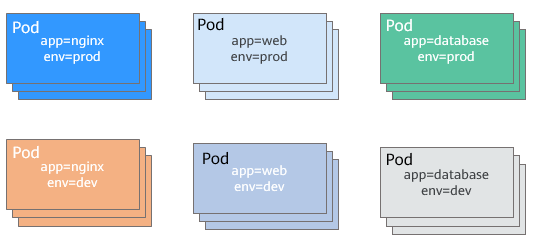 Label For Managing Pods Cloud Container Engine Kubernetes Basics Pod 