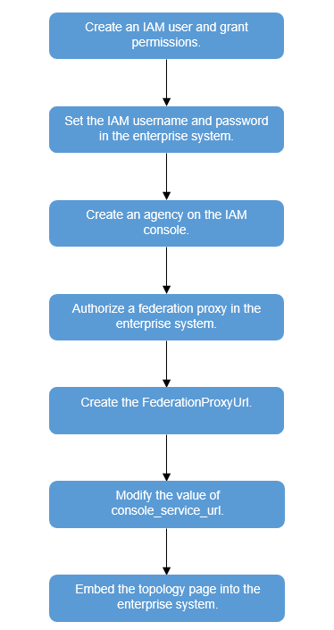 Embedding the APM Topology Page to a Customer s Self Built