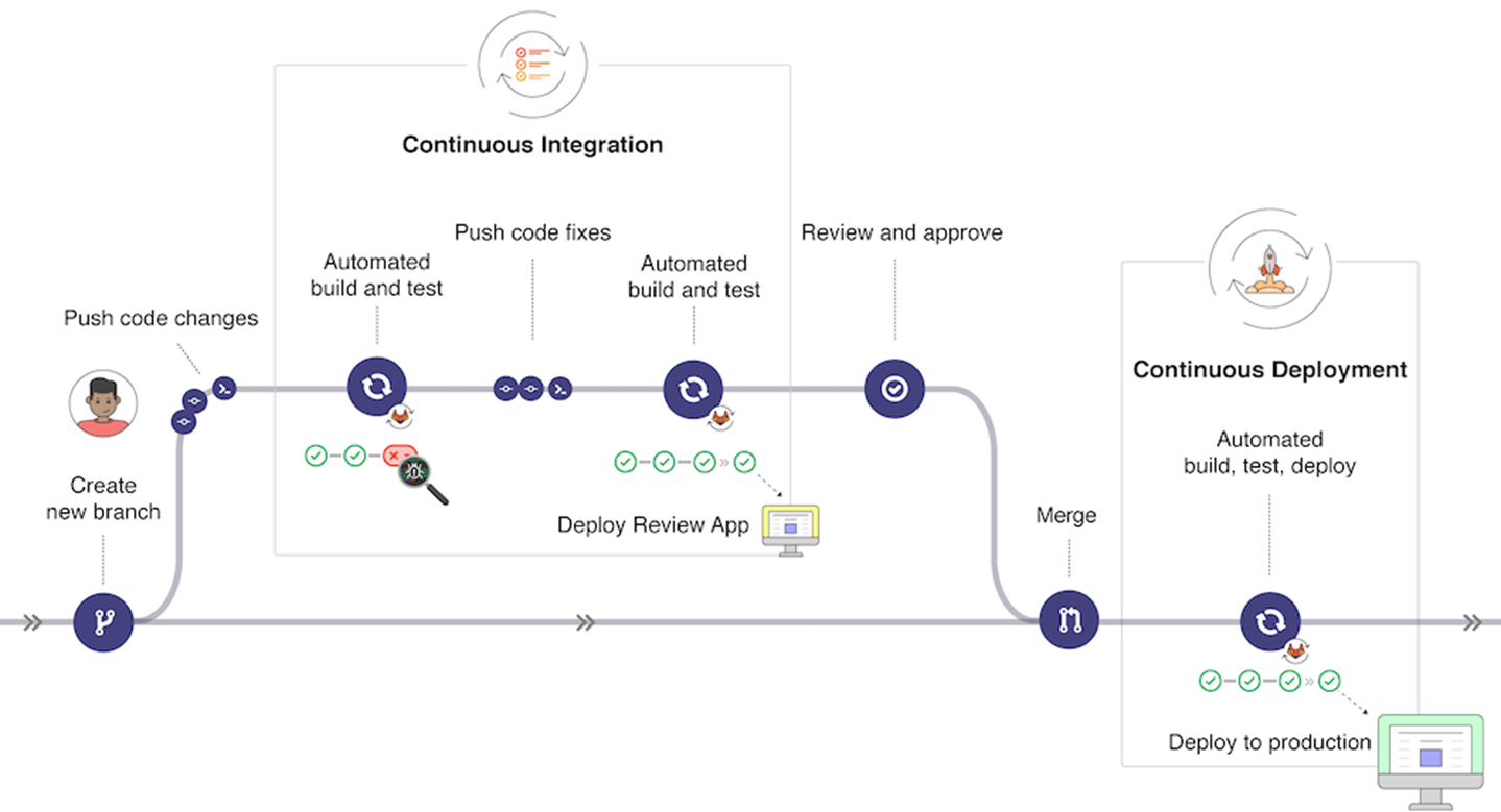 git - Job returns Host key verification failed. when I run ssh on  gitlab-ci - Stack Overflow