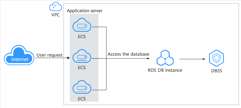 Auditing an RDS DB Instance Without Agents