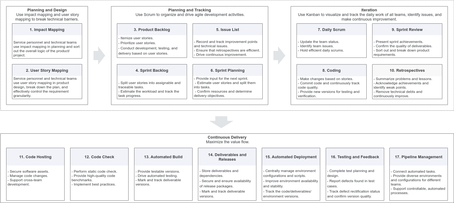 DevOps Practice Category 