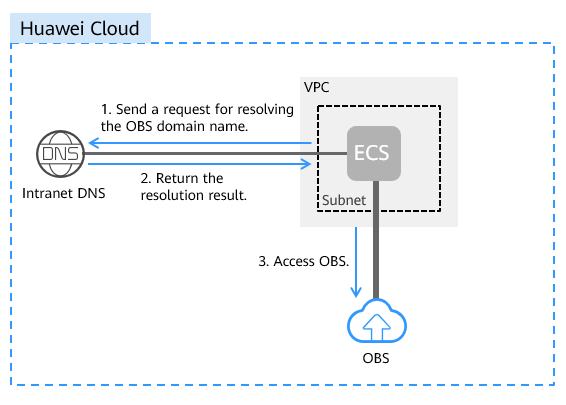 Overview Object Storage Service Best Practices Accessing Obs Over Intranet Huawei Cloud