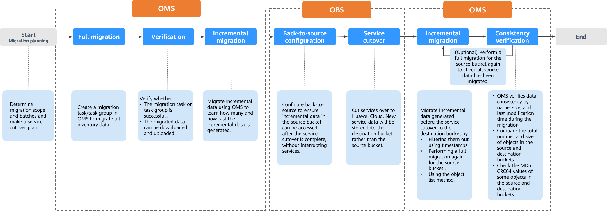 EVS White Papers - How to work with the Cloud & manage your migration path