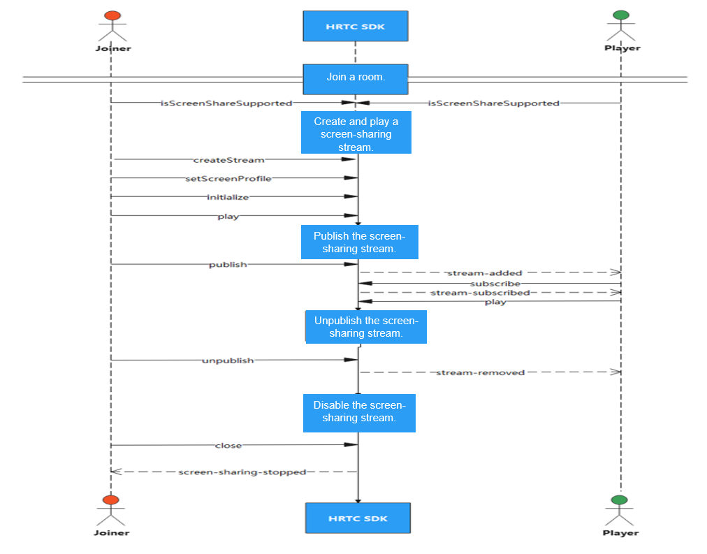 Screen Sharing_SparkRTC_Best Practices_Implementing Audio and Video ...