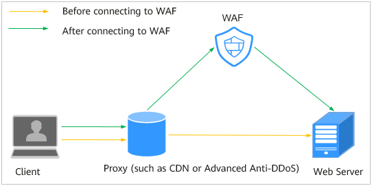 What Is Web Application Firewall?_Web Application Firewall_Service  Overview_Huawei Cloud