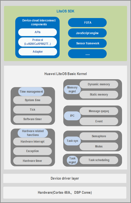 Background Introduction IoT Huawei Cloud