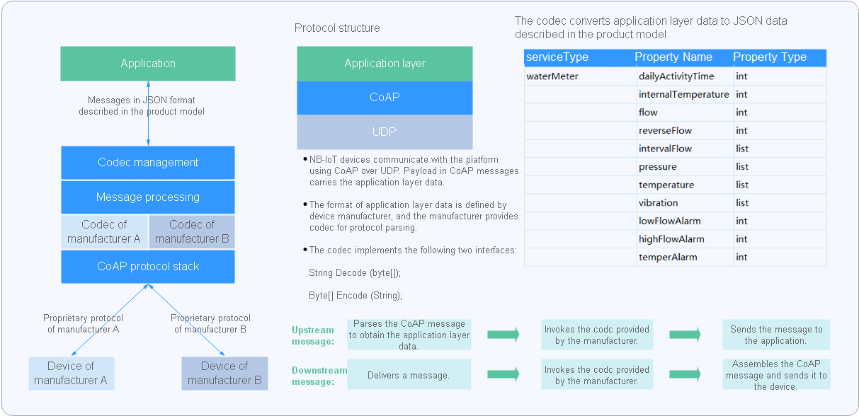 codec-definition-iot-device-access-developer-guide-product-development