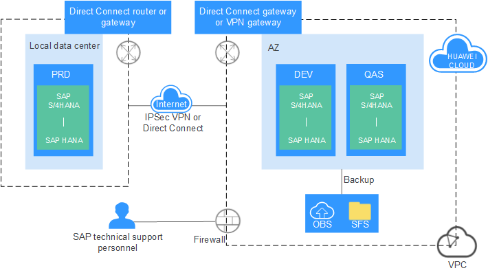 sap ecc architecture