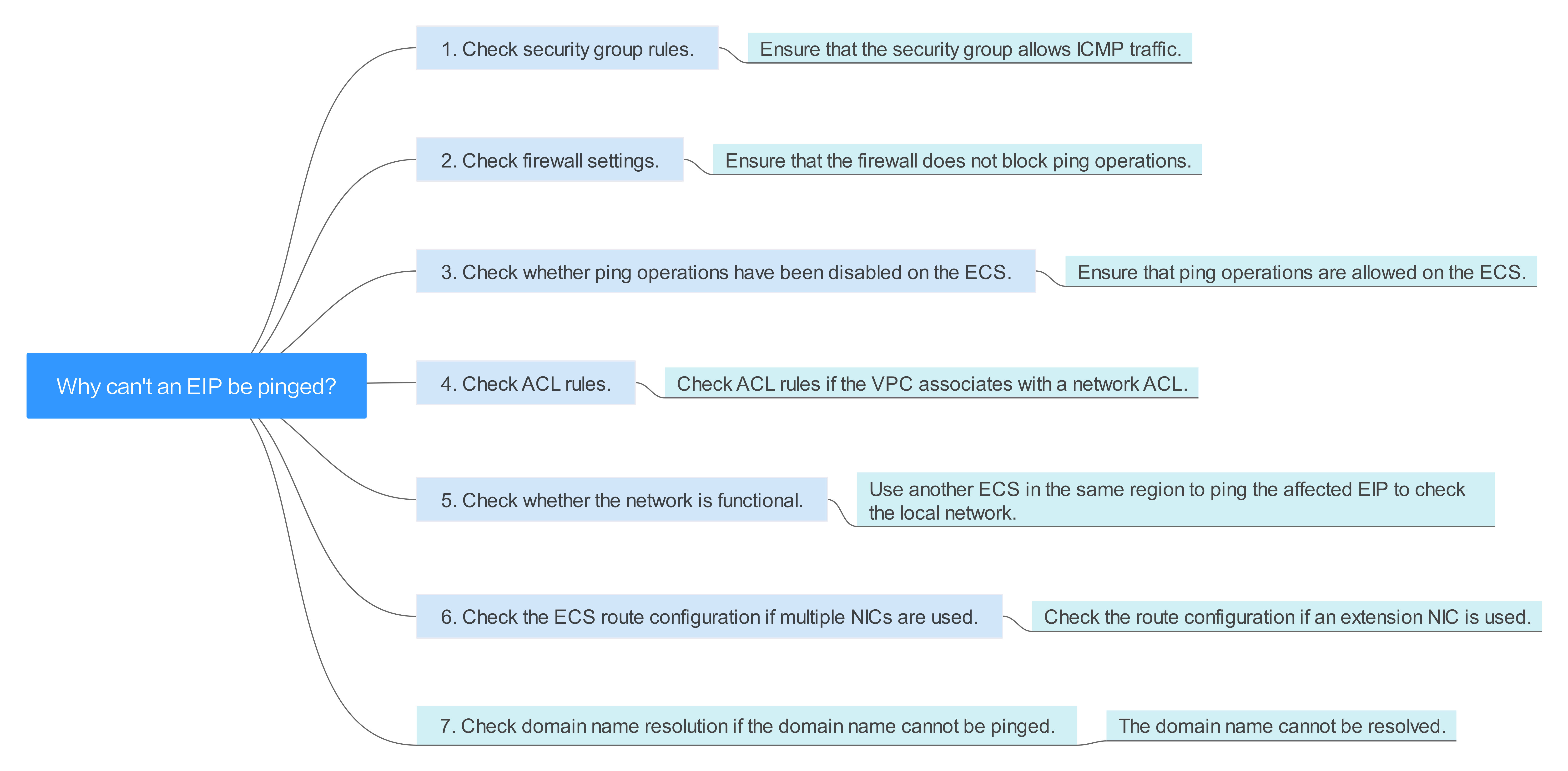 Why Can't an EIP Be Pinged?_Elastic IP _FAQs_Connectivity