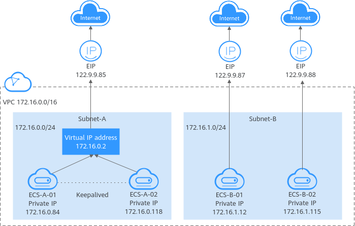 Is Virtual IP the same as private IP?