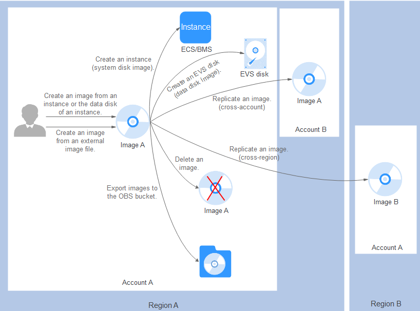 Huawei cloud services