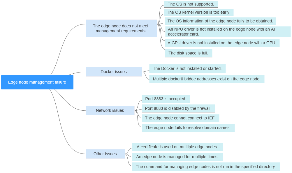 What Do I Do If Edge Node Management Fails?_Intelligent  Edgefabric_Faqs_Edge Node Faqs_Huawei Cloud