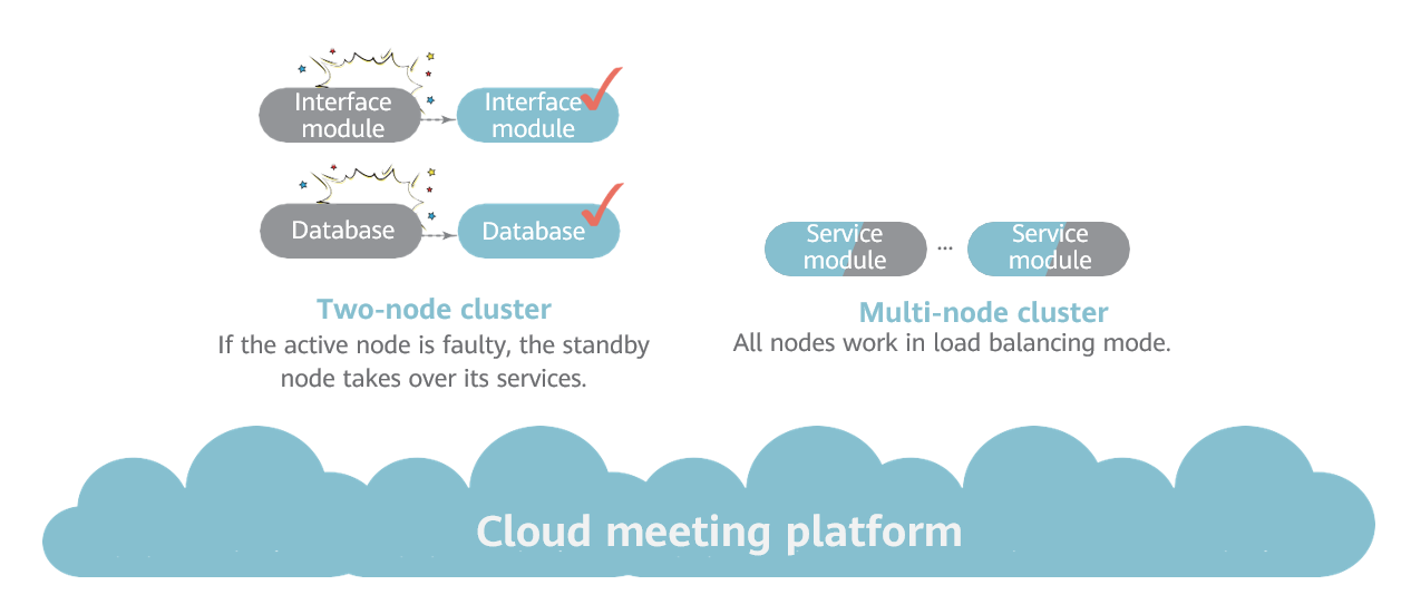 How Does Huawei Cloud Meeting Ensure Reliability?_Meeting_FAQs_Product  Specification Problems_Huawei Cloud