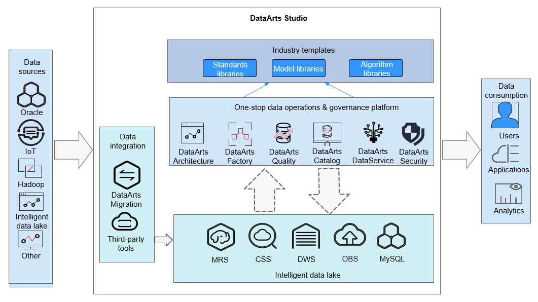 What Is DataArts Studio?_DataArts Studio_User Guide (Kuala Lumpur ...