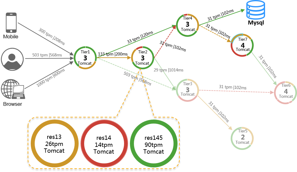 Functions Application Performance Management Service Overview