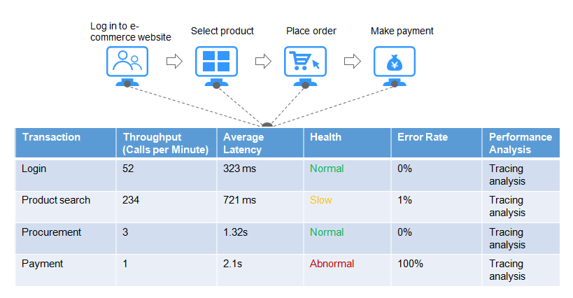 Functions Application Performance Management Service Overview