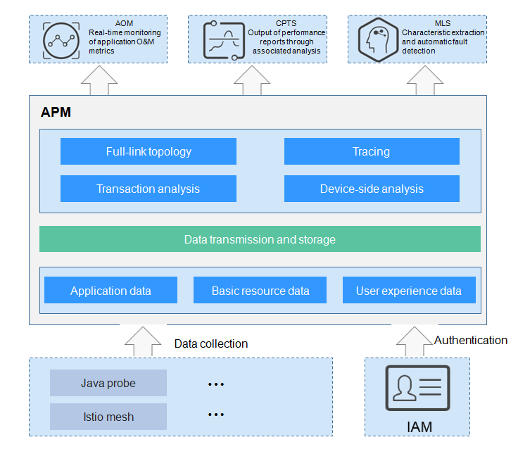 Overview Application Performance Management Service Overview