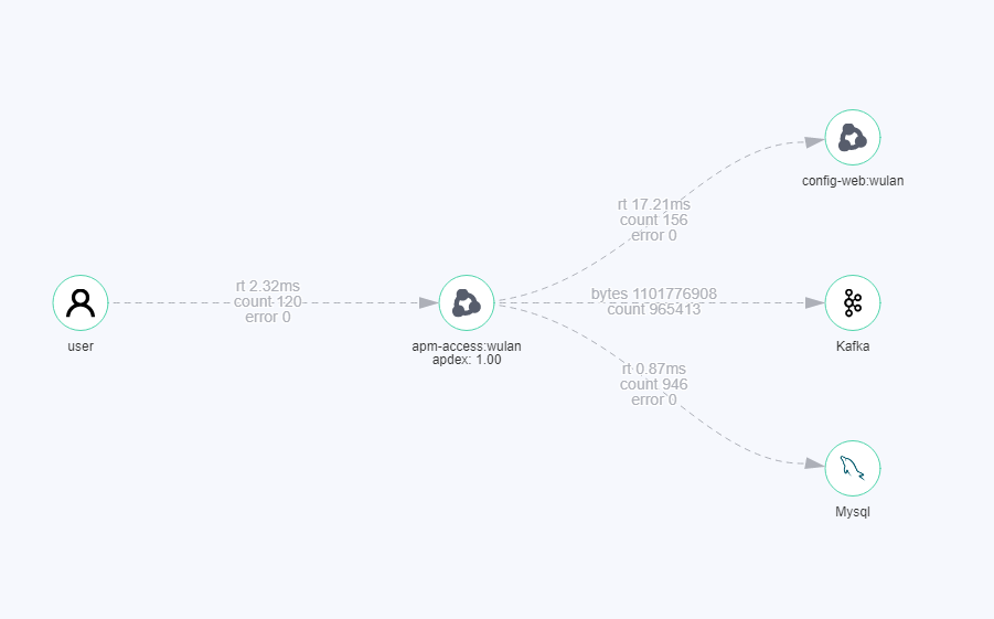 Basic Concepts Application Performance Management Service Overview