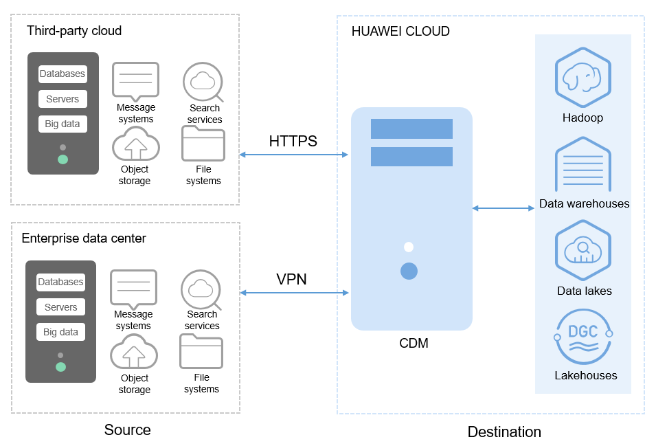 What Is CDM Cloud Data Migration Service Overview
