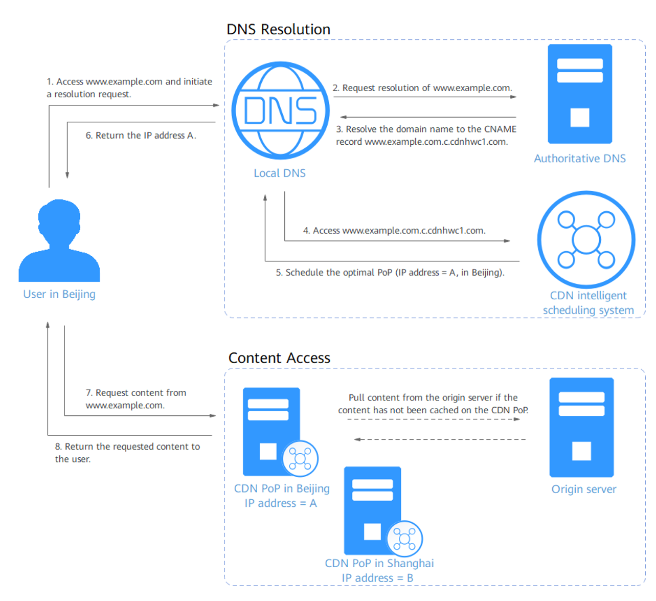 What is Origin Server? - CDNetworks