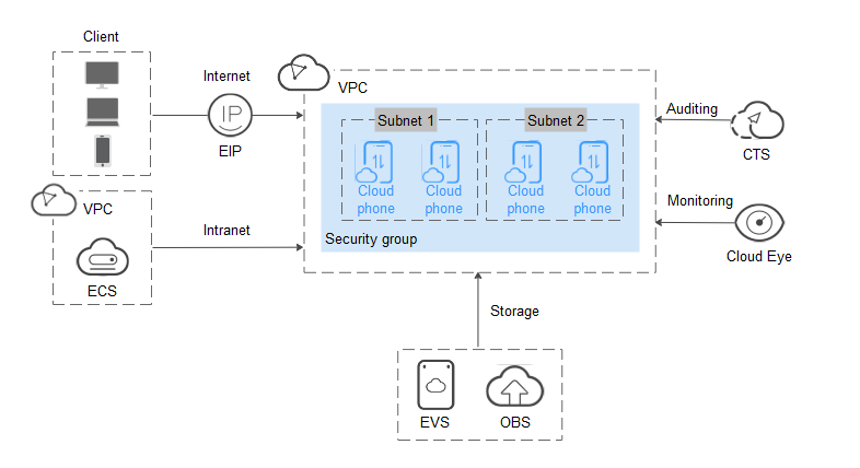 What Is EVS?_Elastic Volume Service_Service Overview_Huawei Cloud