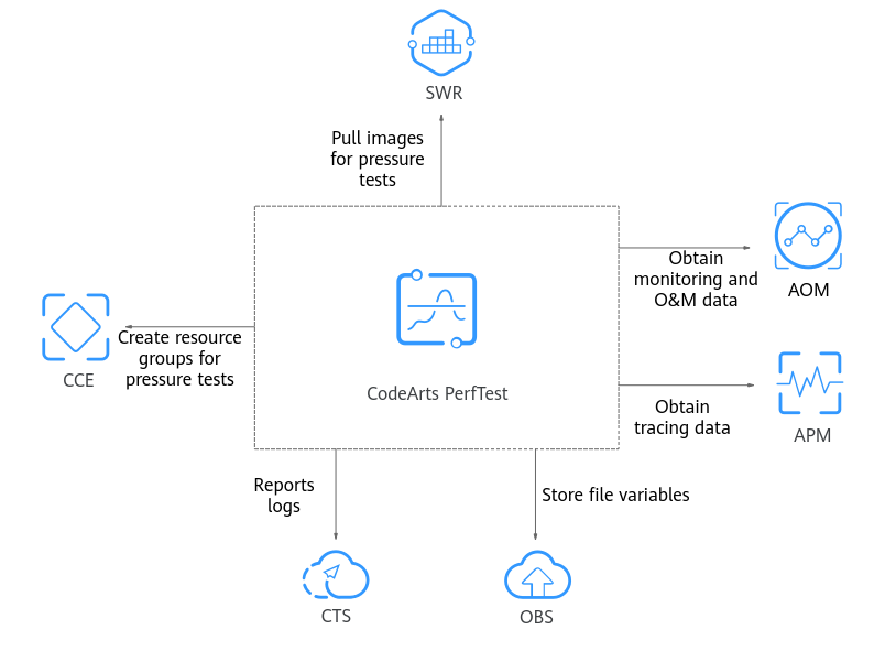 Related Services CodeArts PerfTest Service Overview Huawei Cloud