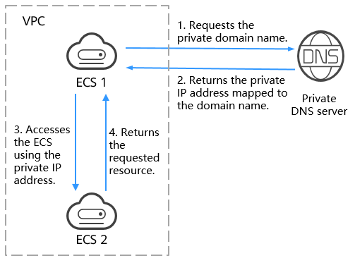 Private Zone