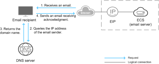 Reverse DNS Lookup - ®