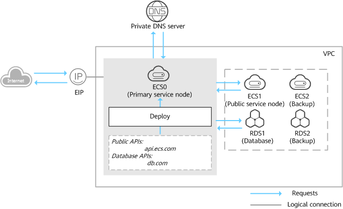 Dns support замена разрешена