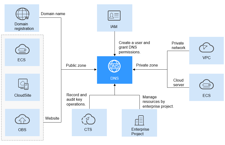 Sdo dns cloud