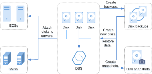 What Is EVS?_Elastic Volume Service_Service Overview_Huawei Cloud