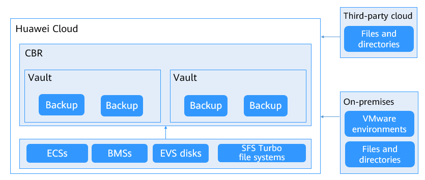 What Is EVS?_Elastic Volume Service_Service Overview_Huawei Cloud