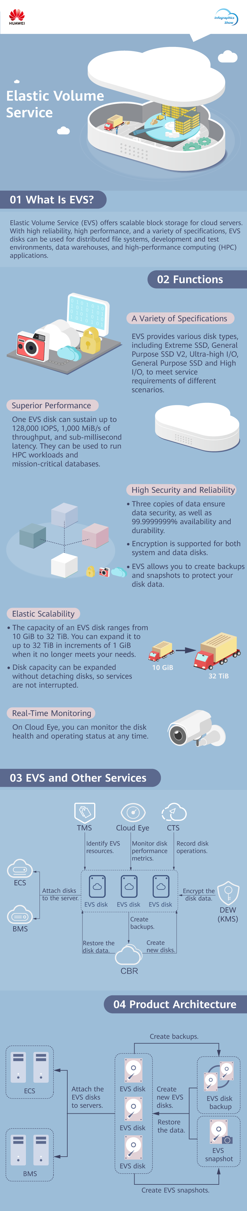 What Is EVS?_Elastic Volume Service_Service Overview_Huawei Cloud