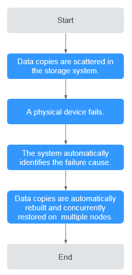 What Is EVS?_Elastic Volume Service_Service Overview_Huawei Cloud