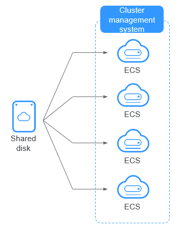 What Is EVS?_Elastic Volume Service_Service Overview_Huawei Cloud